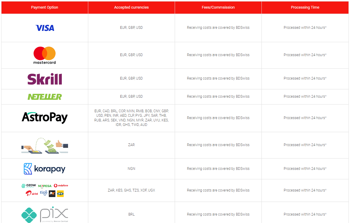 4 BDSwiss Withdraw Options Review