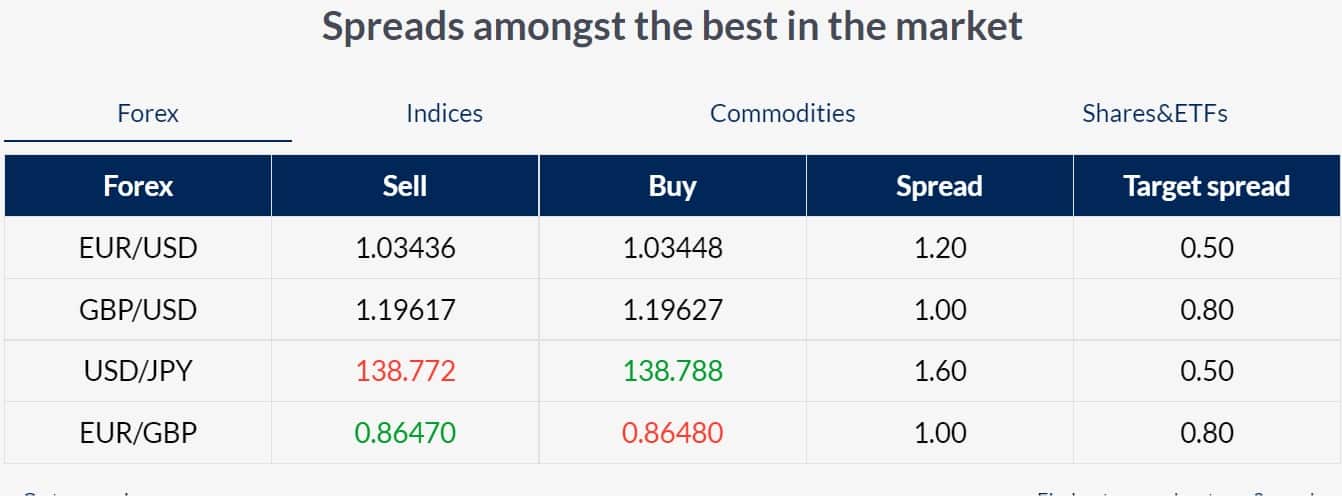 ActivTrades Review Spreads