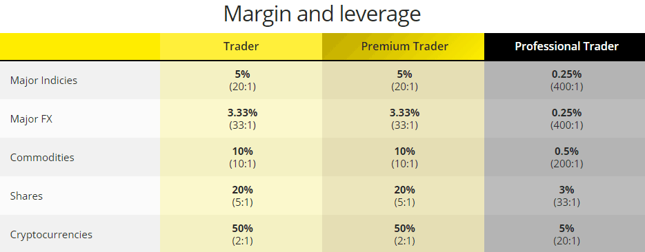 City Index Margins and leverage City Index Margins and leverage