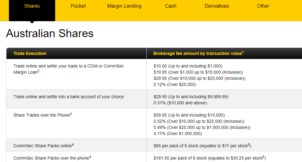 CommSec fees CommSec fees