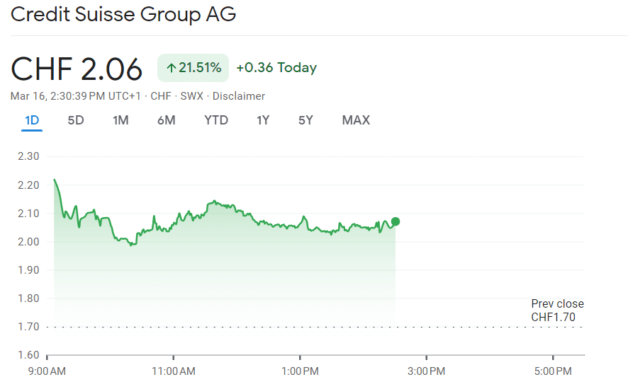 Credit Suisse Shares Surge After Swiss Central Bank Backstop and Debt Buyback