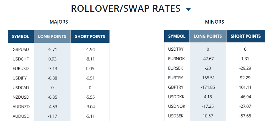 Finotrade swap rates