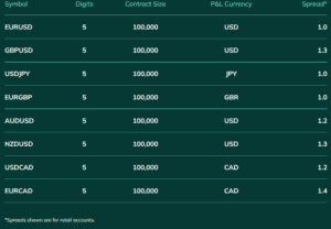 ForexVox Spreads ForexVox Spreads