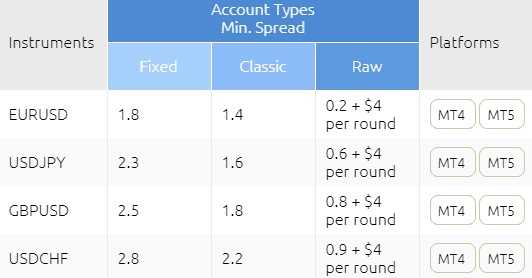 HYCM Review Spreads HYCM Review Spreads