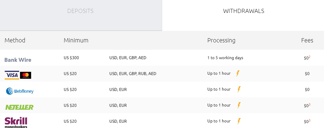 HYCM withdrawal HYCM Review Deposits and Withdrawals