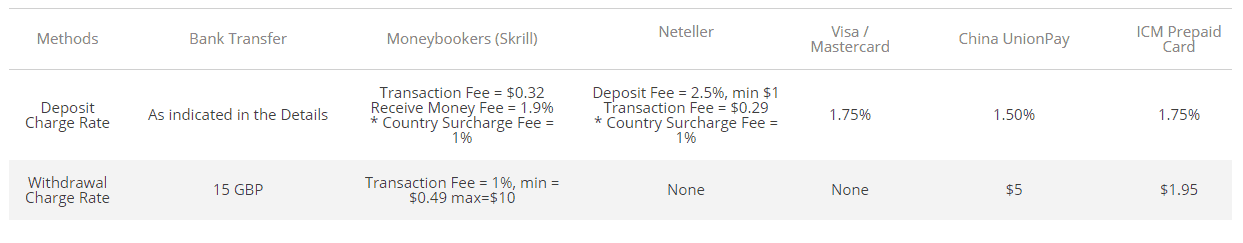 ICM Capital Review Funding Fees