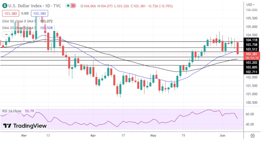 USD pulls back as Initial Jobless Claims Exceed Consensus
