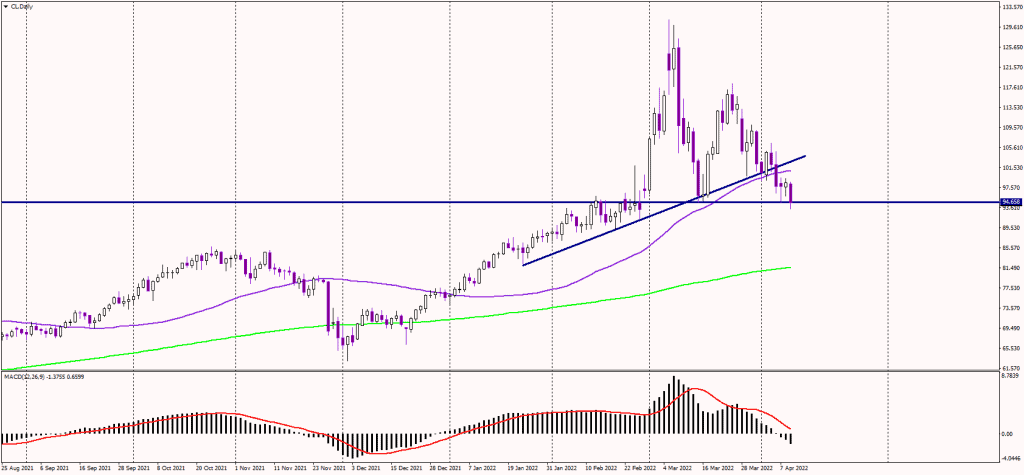WTI Benchmark Falling: Oil at an Important Crossroad