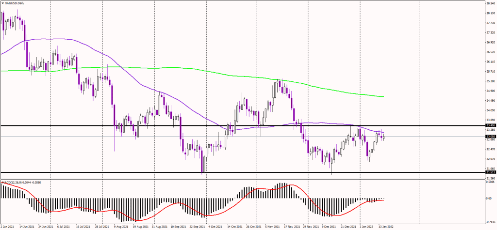 The US Dollar Remains Bullish Amid Fed’s Tightening Expectations