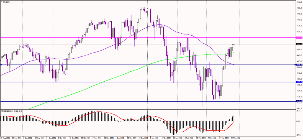 The SP500 Tries to Remain Bullish