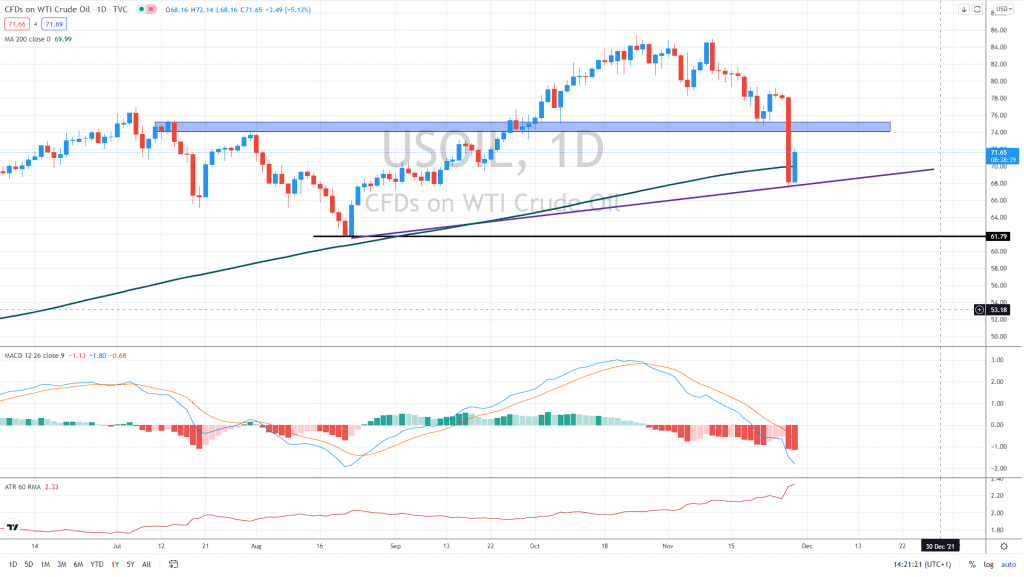 Oil Remains Volatile, Outlook Neutral After Friday’s Collapse