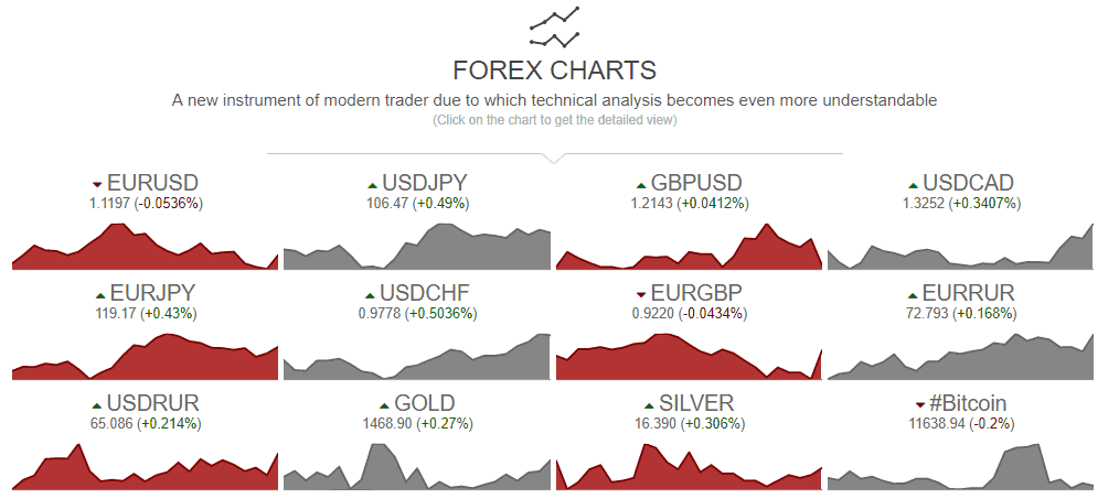 InstaForex spread and chart InstaForex spread and chart
