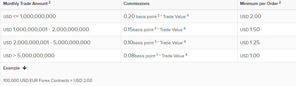 Interactive Brokers forex comissions Interactive Brokers forex comissions