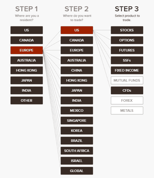 Interactive Brokers review instruments Interactive Brokers review instruments
