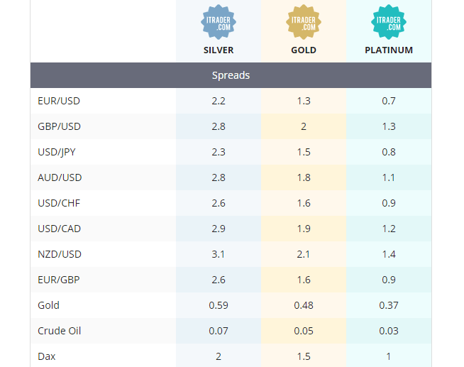 iTrader spread