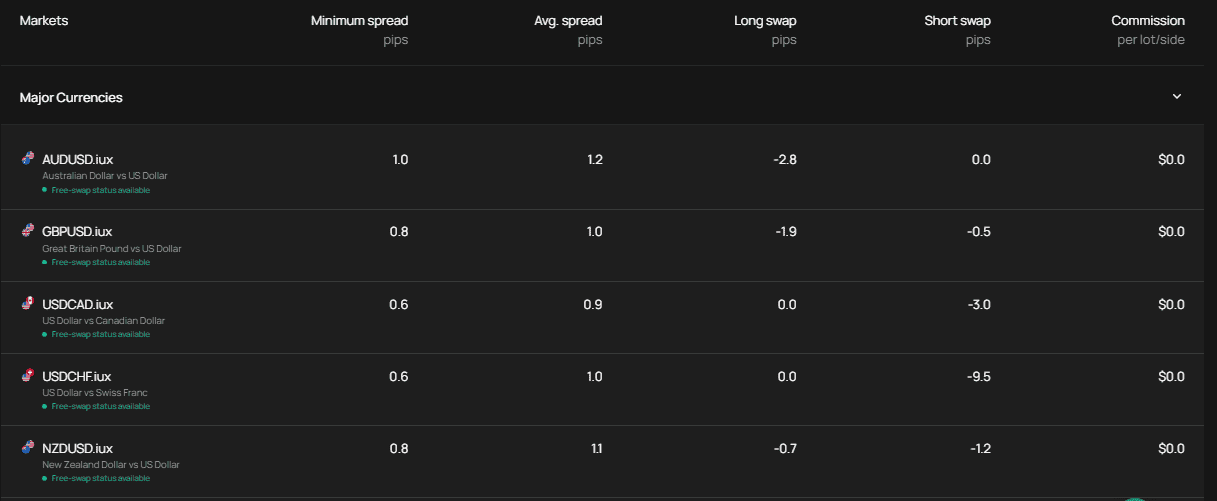 IUX Spreads Review