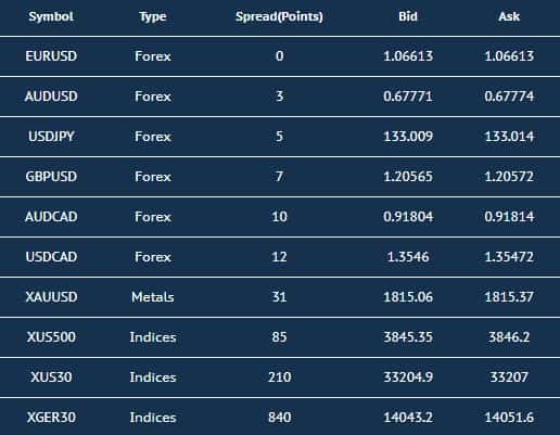 Key to Markets Review Spreads
