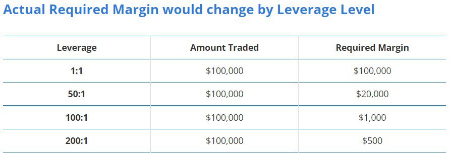Land FX Review Leverage