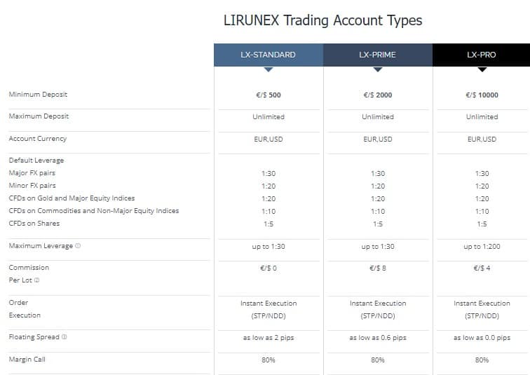 Lirunex Review Account types