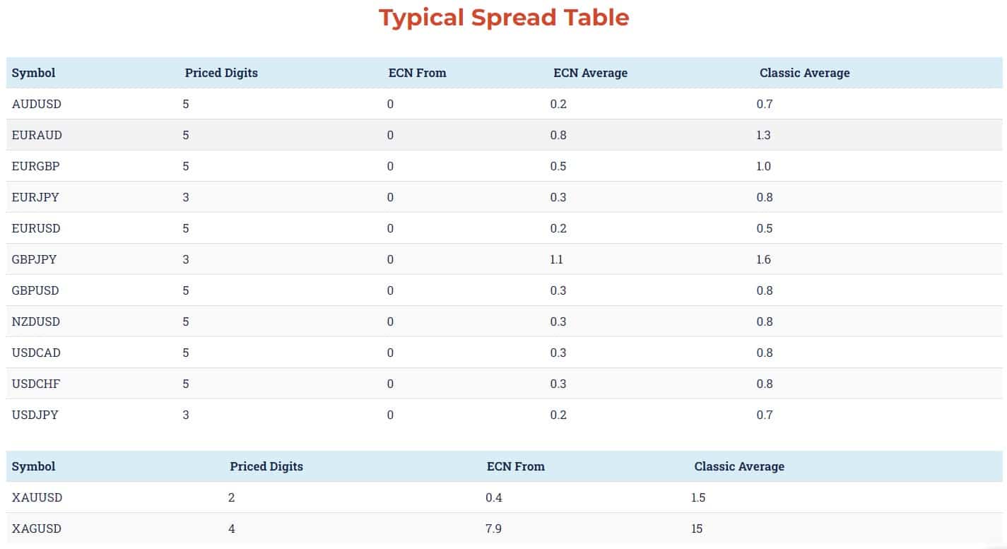 MEX Exchange Review Spread
