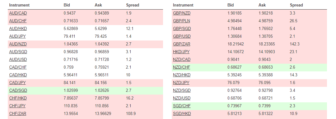 Oanda spread OANDA Review Spread