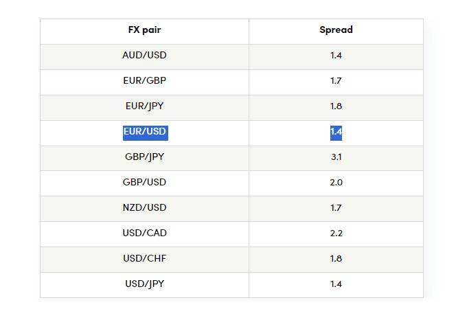 OANDA US Spread Review