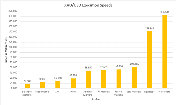 Top Brokers with Lightning-Fast Execution for Gold Trading