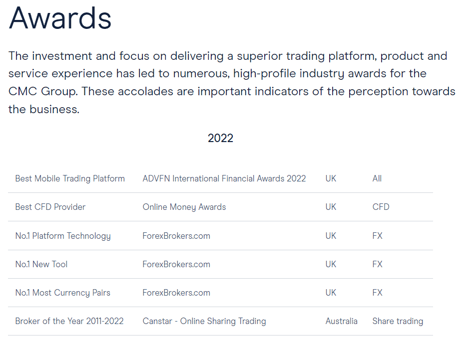 CMC Markets Review Awards