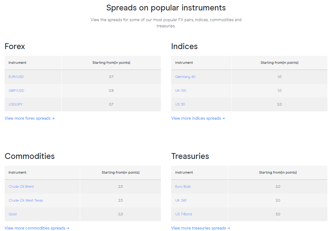 CMC Markets Review Spreads