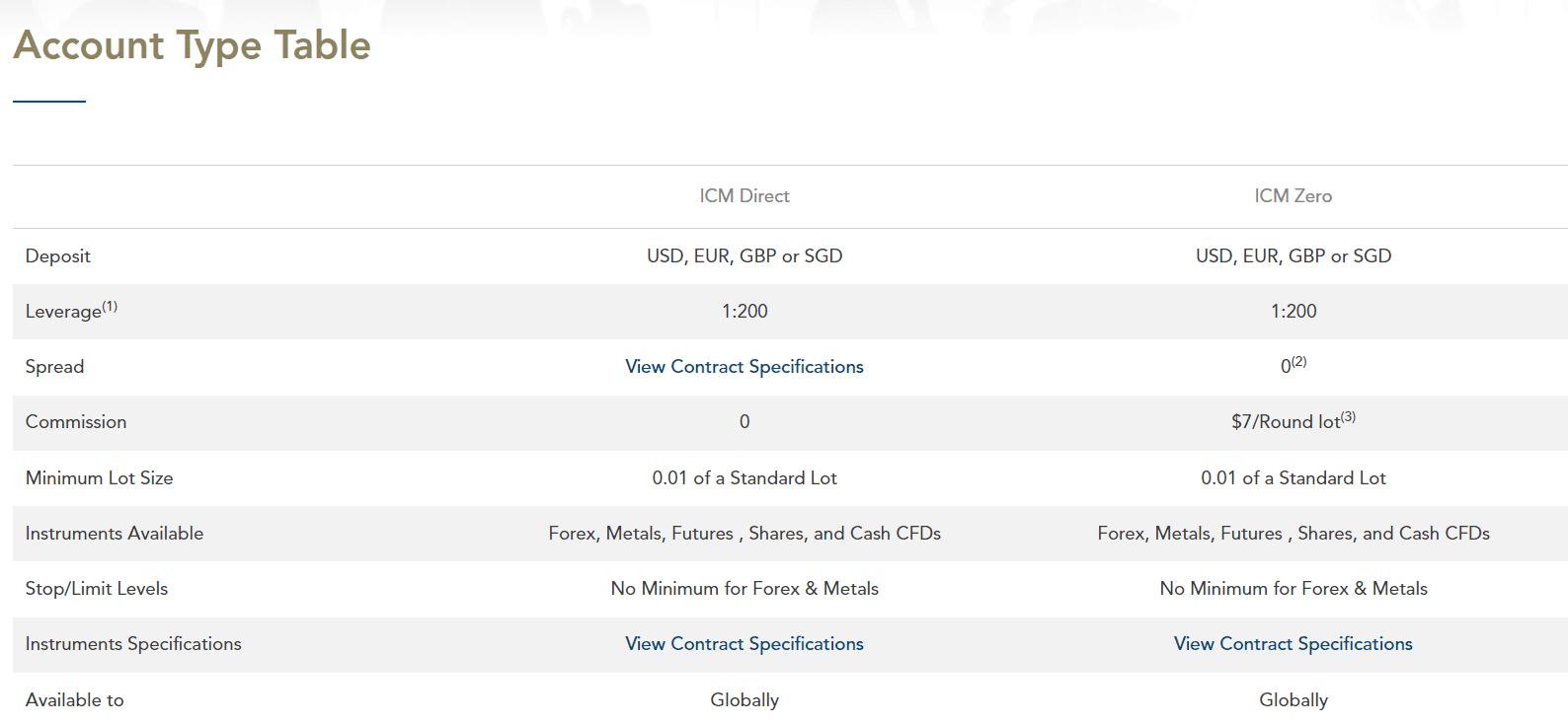 ICM Capital Review Accounts