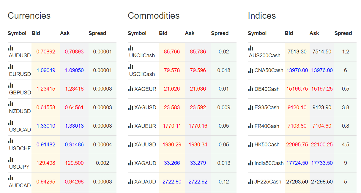Valutrades Review Spreads