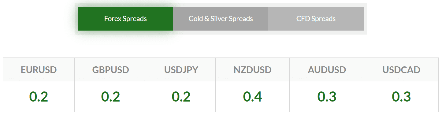 XGLOBAL Markets Review Spreads