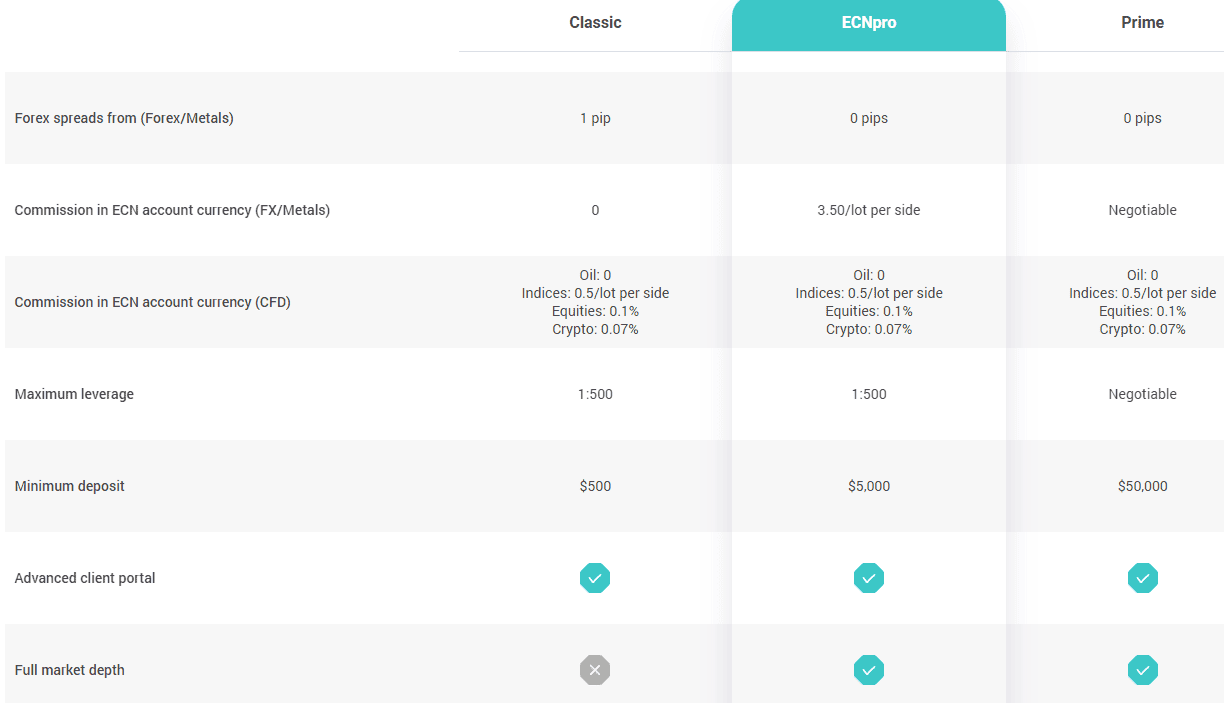 Varianse Review Account Types