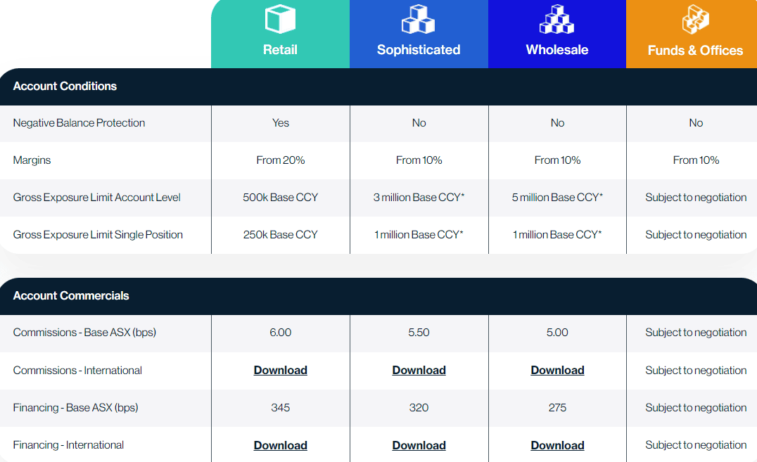 Invast Global Review Account Types