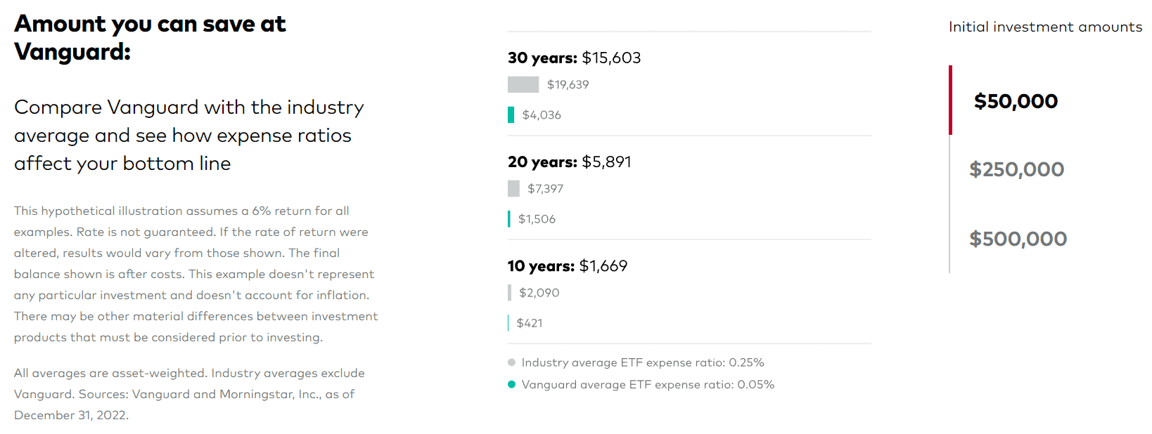 Vanguard Review Fees
