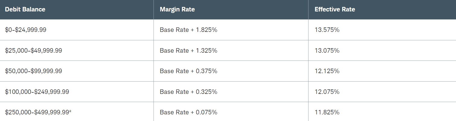 Charles Schwab Review Margin Trading