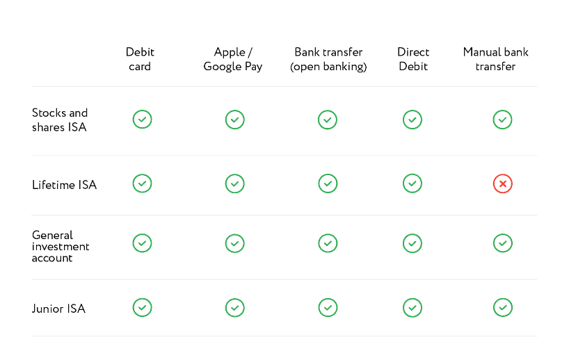 Nutmeg Review Payment Methods