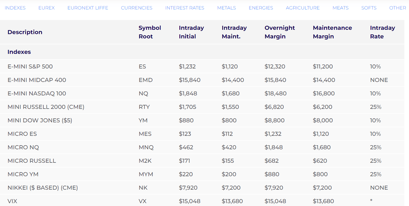 TradeStation Review Futures Margin Rates
