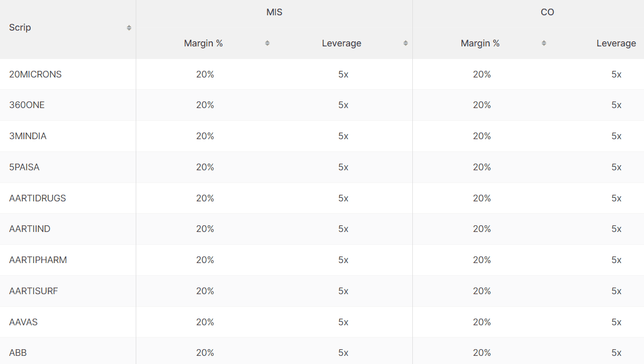 Zerodha Review Margin Trading
