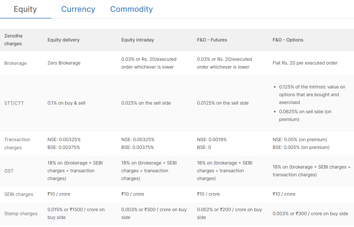 Zerodha Review Fees