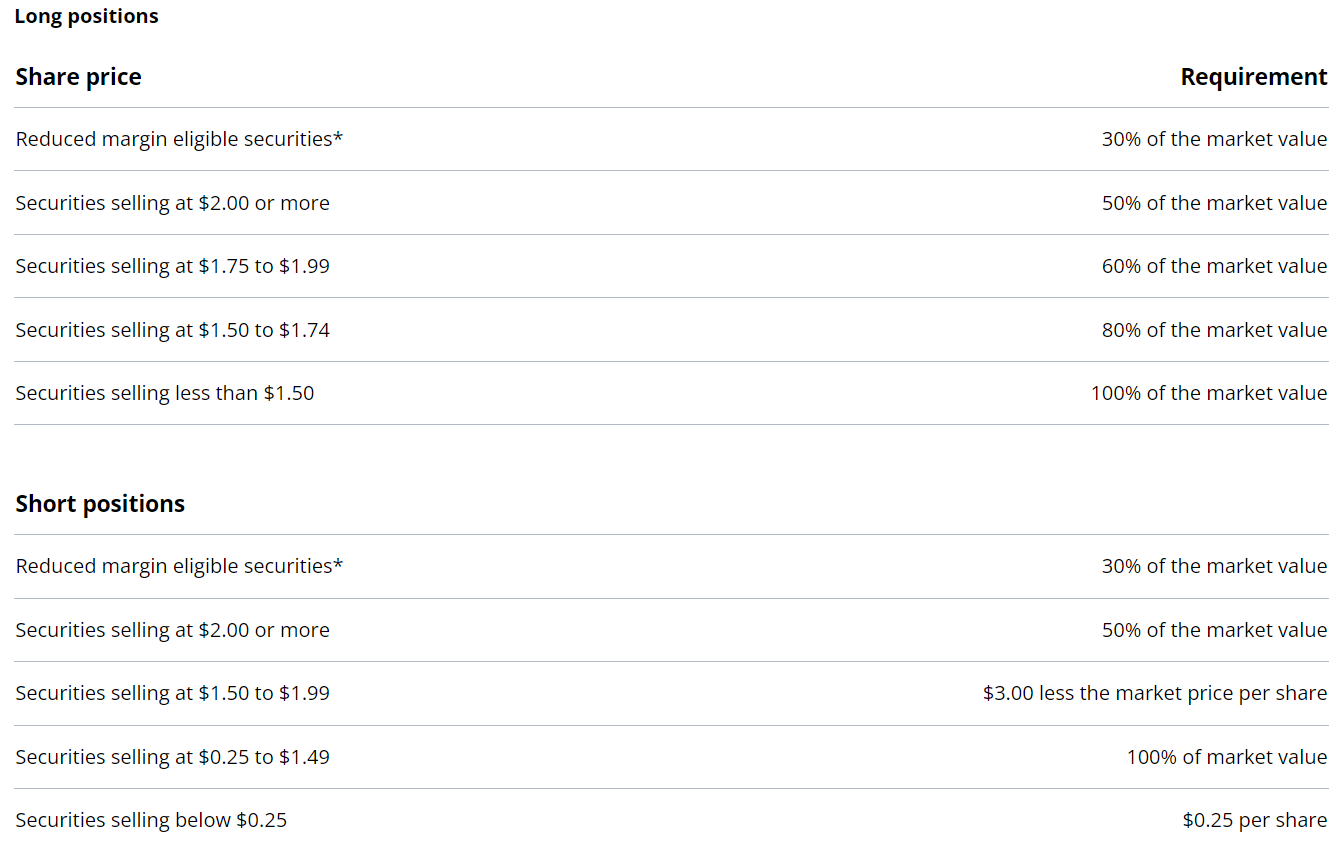 Questrade Review Margin Requirements