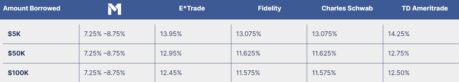 M1 Finance Review Margin Rates