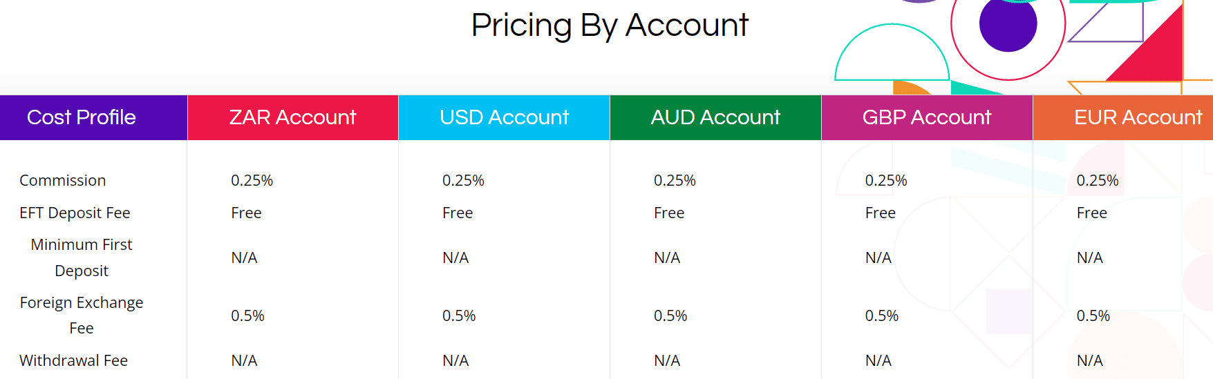 EasyEquities Review Fees