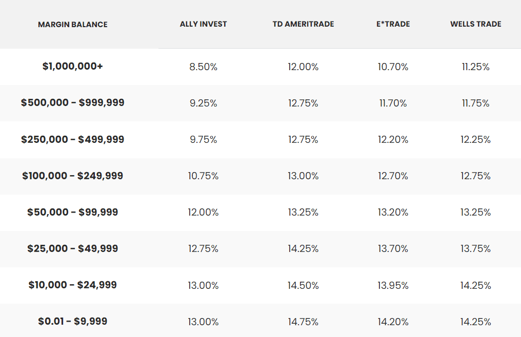 Ally Invest Review Margin Rates