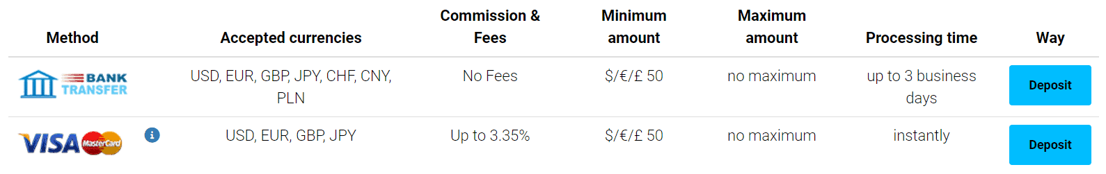 Traders Trust Review Deposits