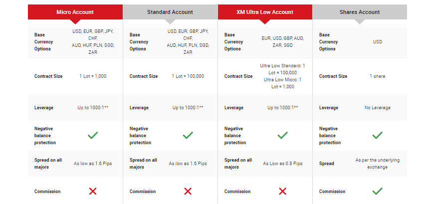 XM Accounts Review